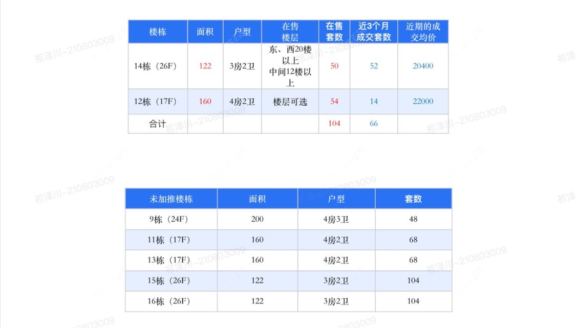 查看保利天汇新房项目动态封面图