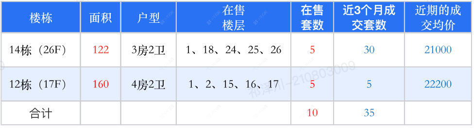查看保利天汇新房项目动态封面图