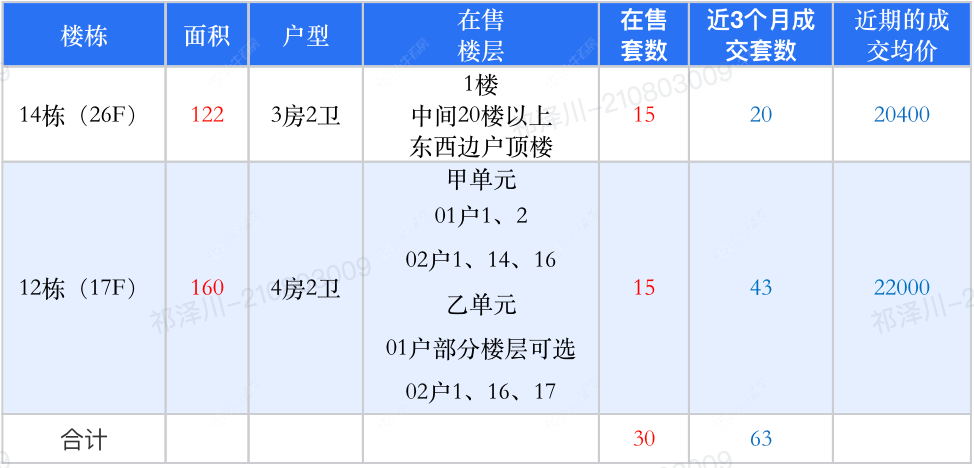 查看保利天汇新房项目动态封面图