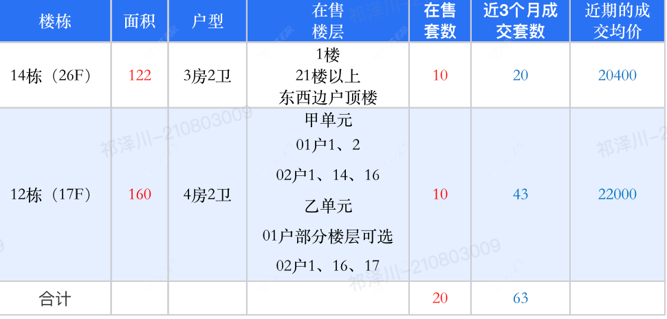 查看保利天汇新房项目动态封面图