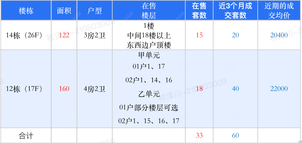 查看保利天汇新房项目动态封面图
